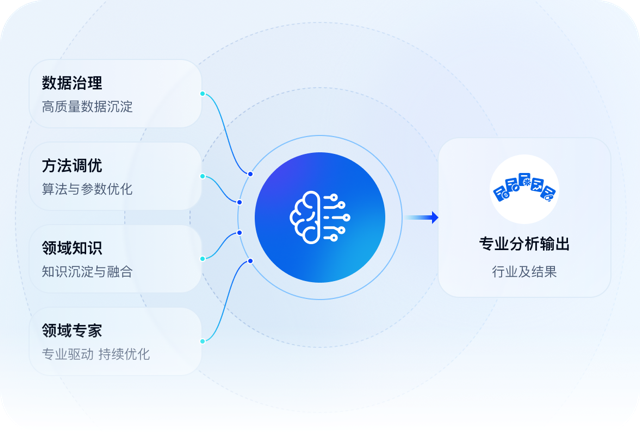 行业大脑